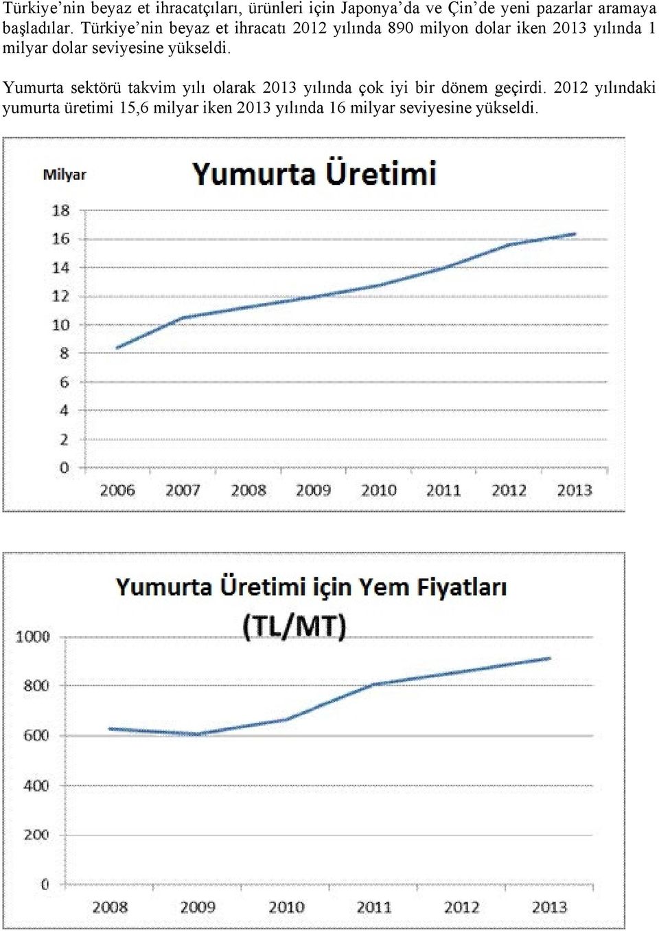 Türkiye nin beyaz et ihracatı 2012 yılında 890 milyon dolar iken 2013 yılında 1 milyar dolar