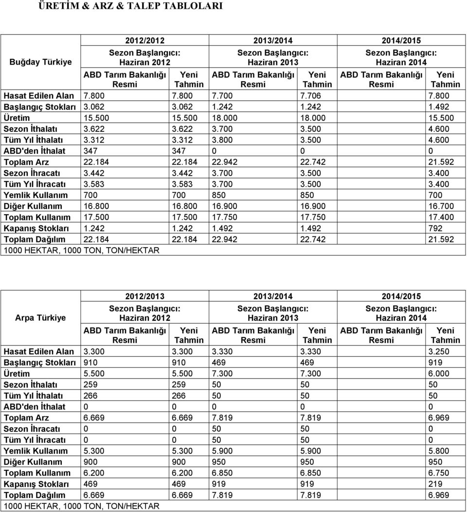 622 3.700 3.500 4.600 Tüm Yıl İthalatı 3.312 3.312 3.800 3.500 4.600 ABD'den İthalat 347 347 0 0 0 Toplam Arz 22.184 22.184 22.942 22.742 21.592 Sezon İhracatı 3.442 3.442 3.700 3.500 3.