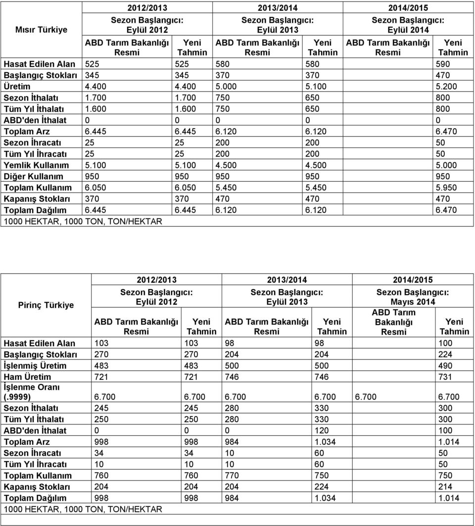 600 750 650 800 ABD'den İthalat 0 0 0 0 0 Toplam Arz 6.445 6.445 6.120 6.120 6.470 Sezon İhracatı 25 25 200 200 50 Tüm Yıl İhracatı 25 25 200 200 50 Yemlik Kullanım 5.100 5.100 4.500 4.500 5.