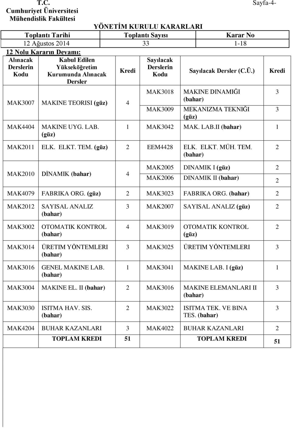 MAK0 FABRIKA ORG. MAK01 SAYISAL ANALIZ MAK007 SAYISAL ANALIZ MAK00 OTOMATIK KONTROL 4 MAK019 OTOMATIK KONTROL MAK014 MAK016 ÜRETIM YÖNTEMLERI GENEL MAKINE LAB.