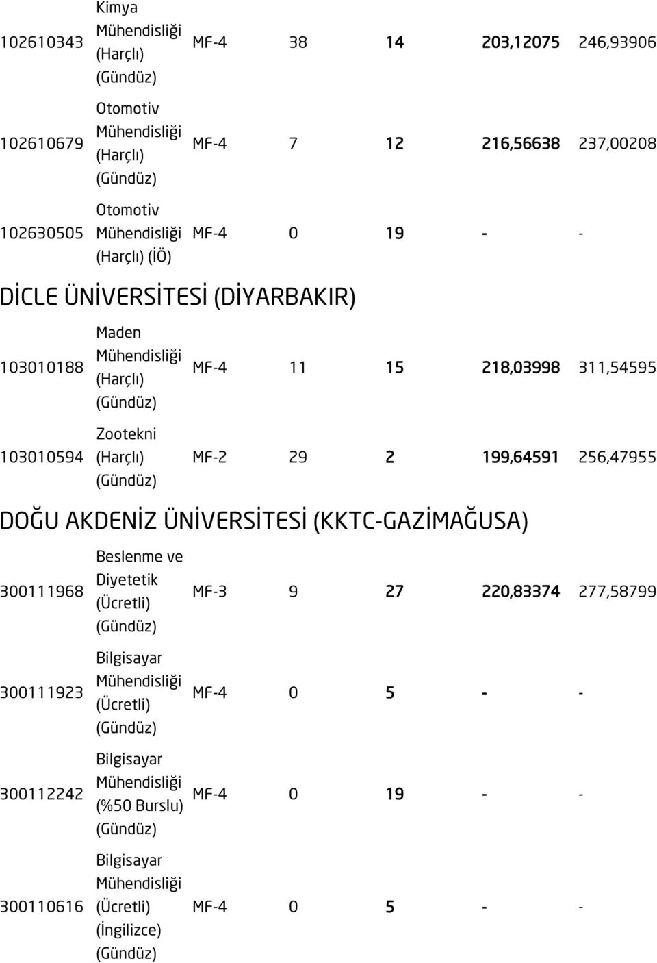 218,03998 311,54595 MF-2 29 2 199,64591 256,47955 DOĞU AKDENİZ ÜNİVERSİTESİ (KKTC-GAZİMAĞUSA) 300111968