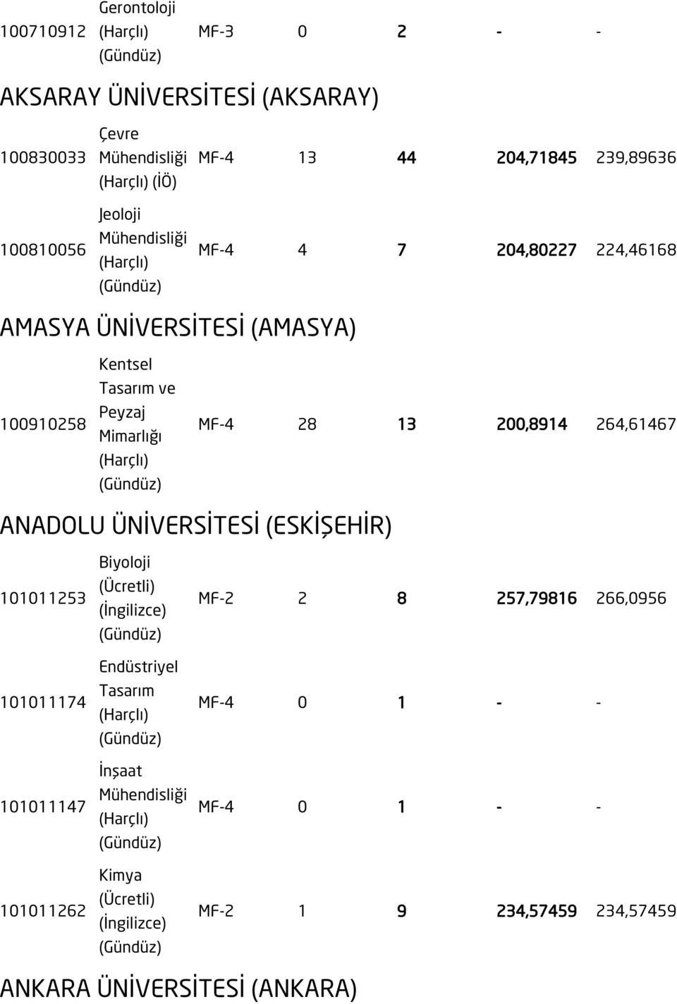 MF-4 28 13 200,8914 264,61467 ANADOLU ÜNİVERSİTESİ (ESKİŞEHİR) 101011253 101011174 101011147 101011262 Biyoloji Endüstriyel