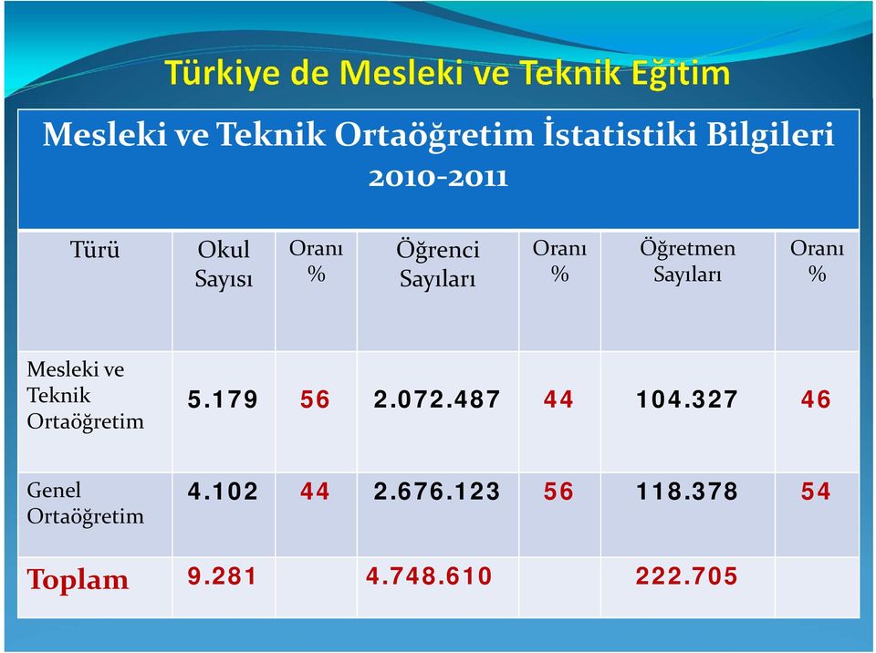 Mesleki ve Teknik Ortaöğretim 5.179 56 2.072.487 44 104.