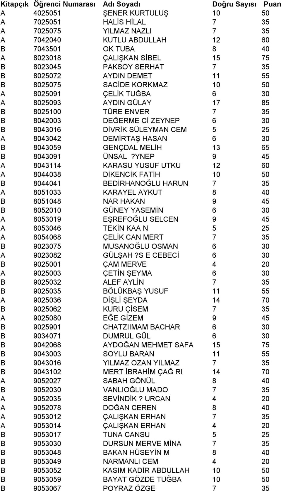 8042003 DEĞERME Cİ ZEYNEP 6 30 B 8043016 DİVRİK SÜLEYMAN CEM 5 25 A 8043042 DEMİRTAŞ HASAN 6 30 B 8043059 GENÇDAL MELİH 13 65 B 8043091 ÜNSAL?