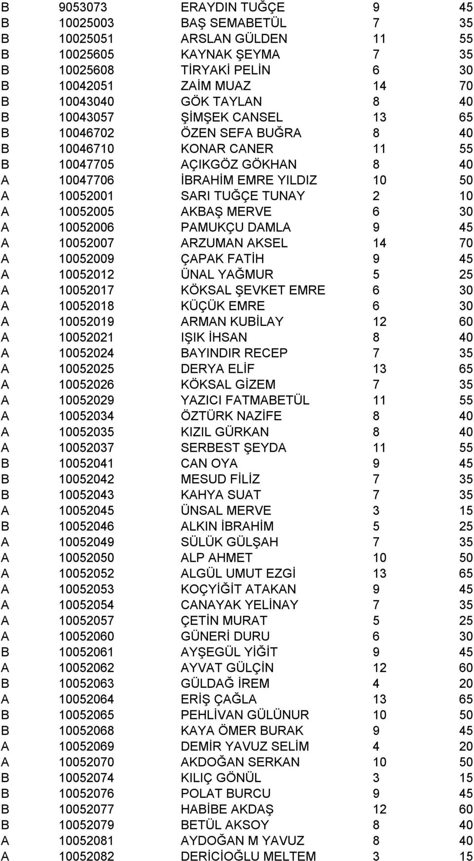 10052005 AKBAŞ MERVE 6 30 A 10052006 PAMUKÇU DAMLA 9 45 A 10052007 ARZUMAN AKSEL 14 70 A 10052009 ÇAPAK FATİH 9 45 A 10052012 ÜNAL YAĞMUR 5 25 A 10052017 KÖKSAL ŞEVKET EMRE 6 30 A 10052018 KÜÇÜK EMRE