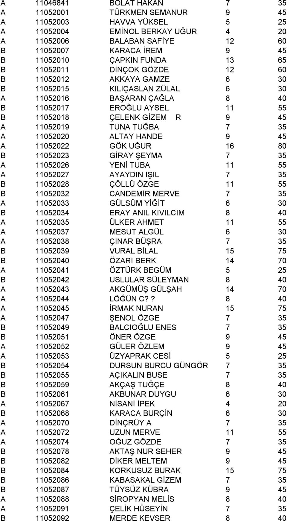 45 A 11052019 TUNA TUĞBA 7 35 A 11052020 ALTAY HANDE 9 45 A 11052022 GÖK UĞUR 16 80 B 11052023 GİRAY ŞEYMA 7 35 A 11052026 YENİ TUBA 11 55 A 11052027 AYAYDIN IŞIL 7 35 B 11052028 ÇÖLLÜ ÖZGE 11 55 B