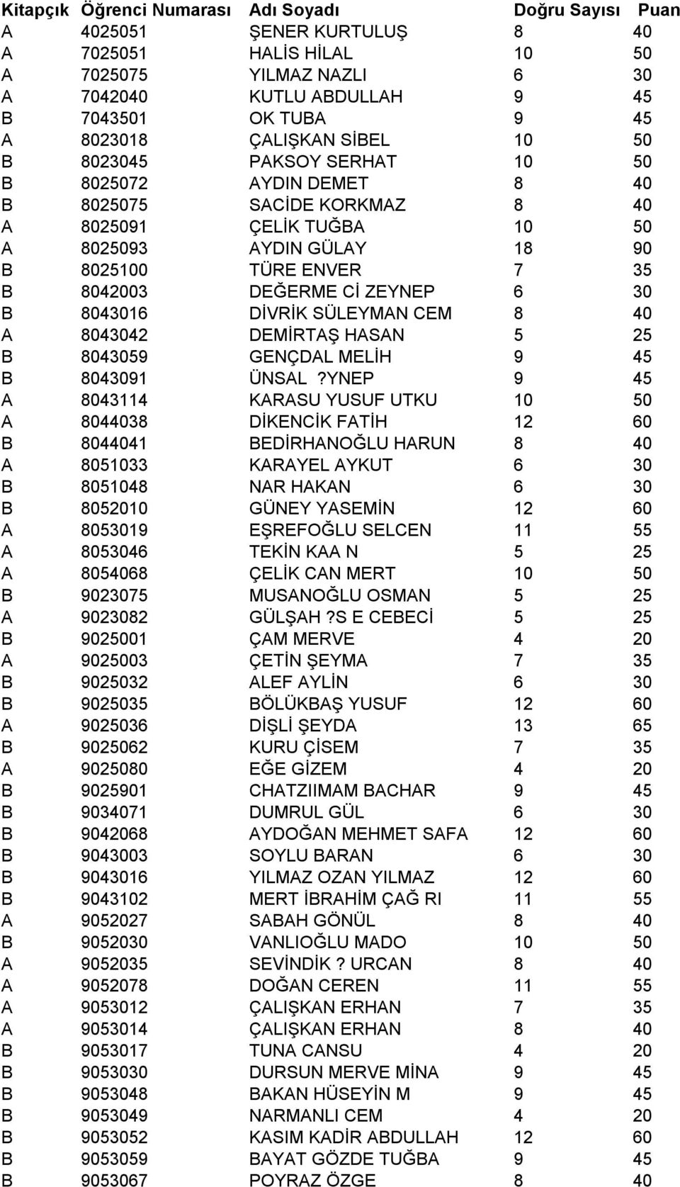 8042003 DEĞERME Cİ ZEYNEP 6 30 B 8043016 DİVRİK SÜLEYMAN CEM 8 40 A 8043042 DEMİRTAŞ HASAN 5 25 B 8043059 GENÇDAL MELİH 9 45 B 8043091 ÜNSAL?