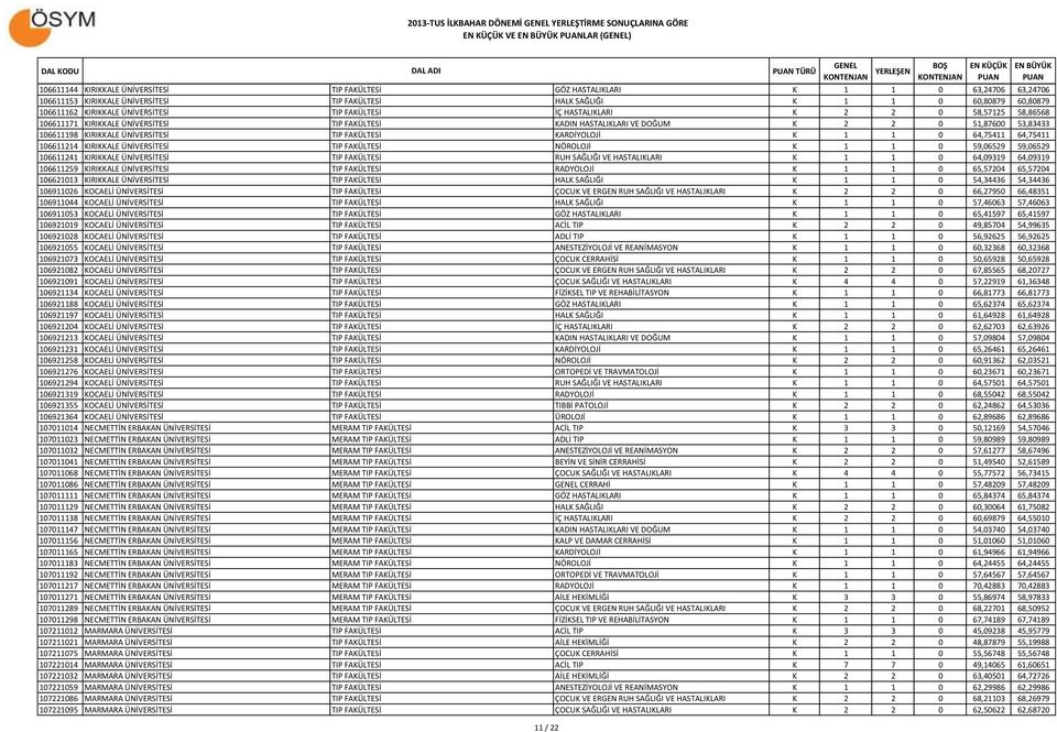 106611198 KIRIKKALE ÜNİVERSİTESİ TIP FAKÜLTESİ KARDİYOLOJİ K 1 1 0 64,75411 64,75411 106611214 KIRIKKALE ÜNİVERSİTESİ TIP FAKÜLTESİ NÖROLOJİ K 1 1 0 59,06529 59,06529 106611241 KIRIKKALE ÜNİVERSİTESİ
