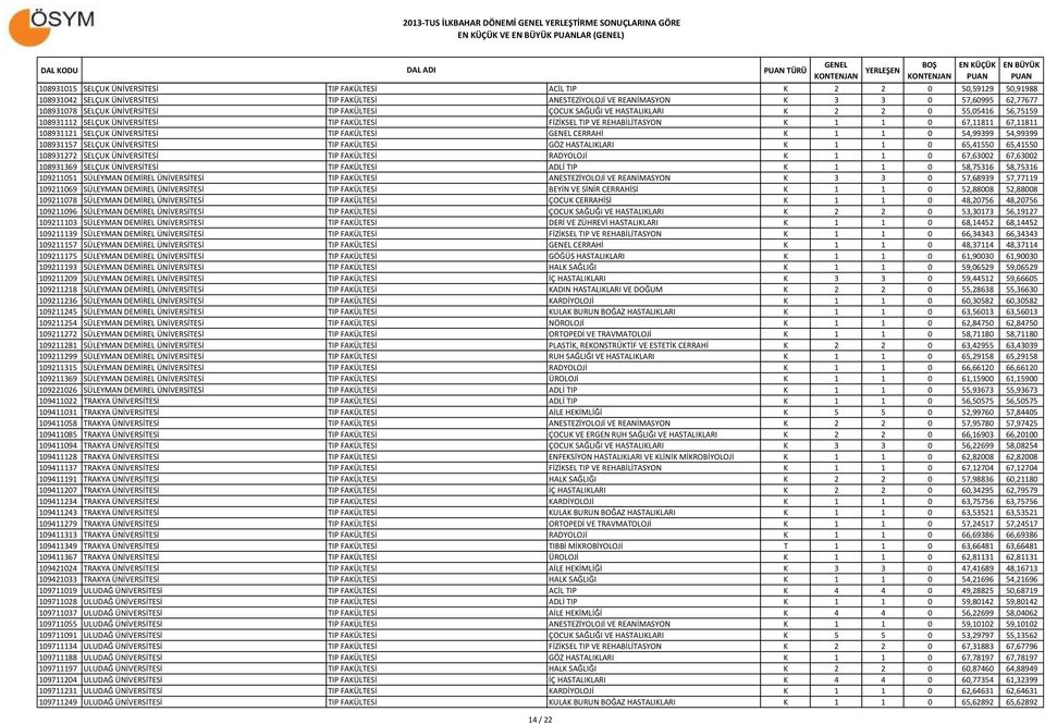 67,11811 67,11811 108931121 SELÇUK ÜNİVERSİTESİ TIP FAKÜLTESİ CERRAHİ K 1 1 0 54,99399 54,99399 108931157 SELÇUK ÜNİVERSİTESİ TIP FAKÜLTESİ GÖZ HASTALIKLARI K 1 1 0 65,41550 65,41550 108931272 SELÇUK