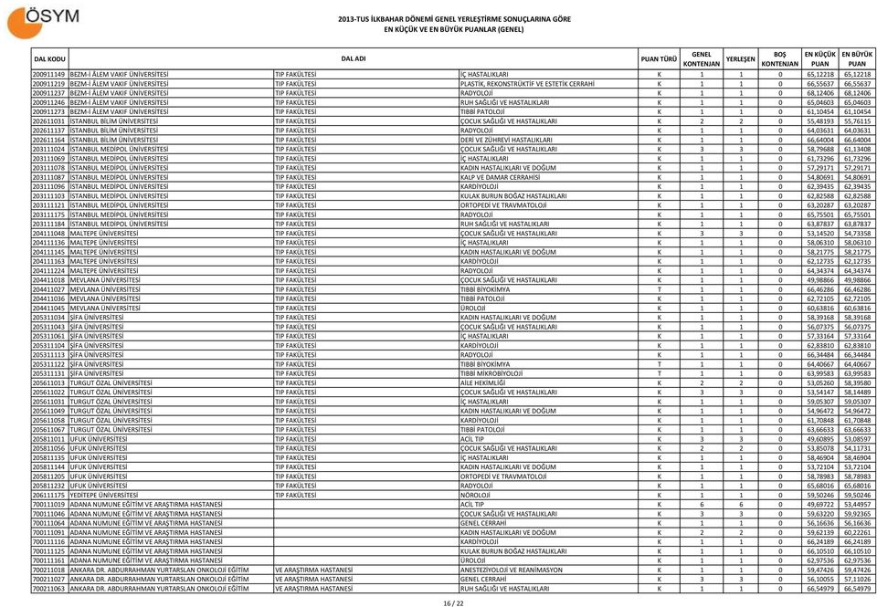FAKÜLTESİ RUH SAĞLIĞI VE HASTALIKLARI K 1 1 0 65,04603 65,04603 200911273 BEZM-İ ÂLEM VAKIF ÜNİVERSİTESİ TIP FAKÜLTESİ TIBBİ PATOLOJİ K 1 1 0 61,10454 61,10454 202611031 İSTANBUL BİLİM ÜNİVERSİTESİ