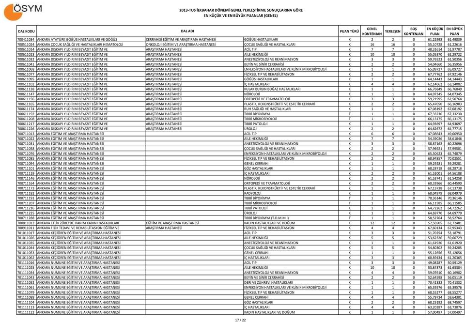 TIP K 7 7 0 48,31614 51,97707 700611023 ANKARA DIŞKAPI YILDIRIM BEYAZIT EĞİTİM VE ARAŞTIRMA HASTANESİ AİLE HEKİMLİĞİ K 10 10 0 55,05370 62,29722 700611032 ANKARA DIŞKAPI YILDIRIM BEYAZIT EĞİTİM VE
