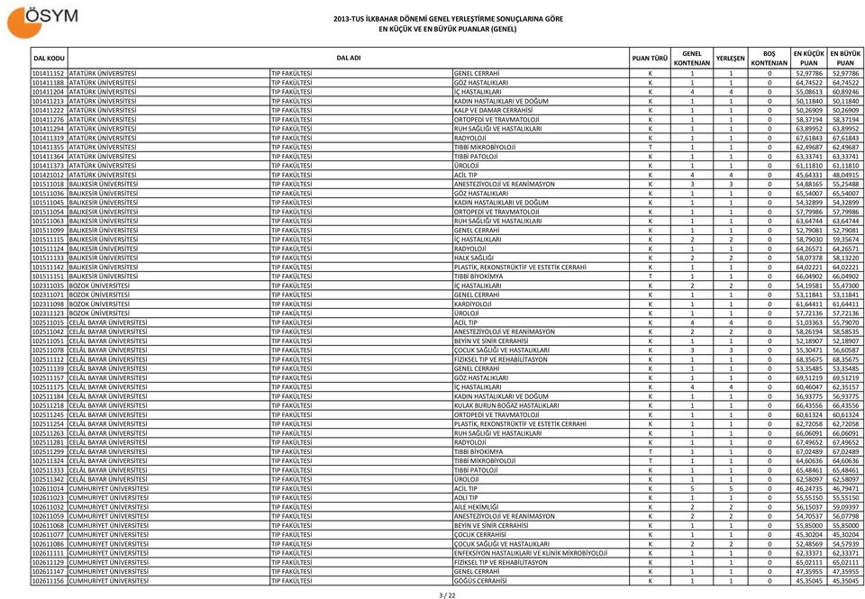 ATATÜRK ÜNİVERSİTESİ TIP FAKÜLTESİ KALP VE DAMAR CERRAHİSİ K 1 1 0 50,26909 50,26909 101411276 ATATÜRK ÜNİVERSİTESİ TIP FAKÜLTESİ ORTOPEDİ VE TRAVMATOLOJİ K 1 1 0 58,37194 58,37194 101411294 ATATÜRK