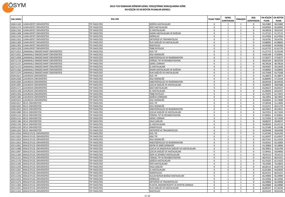 51,37115 51,37115 102611244 CUMHURİYET ÜNİVERSİTESİ TIP FAKÜLTESİ NÖROLOJİ K 1 1 0 62,47826 62,47826 102611262 CUMHURİYET ÜNİVERSİTESİ TIP FAKÜLTESİ ORTOPEDİ VE TRAVMATOLOJİ K 1 1 0 59,56781 59,56781