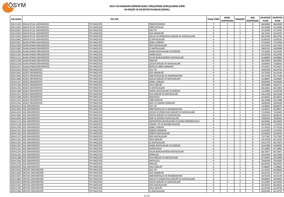 EYLÜL ÜNİVERSİTESİ TIP FAKÜLTESİ ÇOCUK VE ERGEN RUH SAĞLIĞI VE HASTALIKLARI K 1 1 0 68,23782 68,23782 103121081 DOKUZ EYLÜL ÜNİVERSİTESİ TIP FAKÜLTESİ İÇ HASTALIKLARI K 1 1 0 61,85235 61,85235