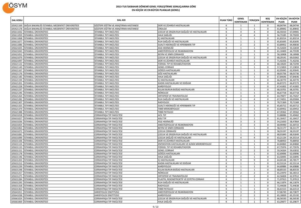 HASTALIKLARI K 4 4 0 66,59210 67,04901 105611059 İSTANBUL ÜNİVERSİTESİ İSTANBUL TIP FAKÜLTESİ HALK SAĞLIĞI K 4 4 0 56,73185 59,79203 105611068 İSTANBUL ÜNİVERSİTESİ İSTANBUL TIP FAKÜLTESİ İÇ