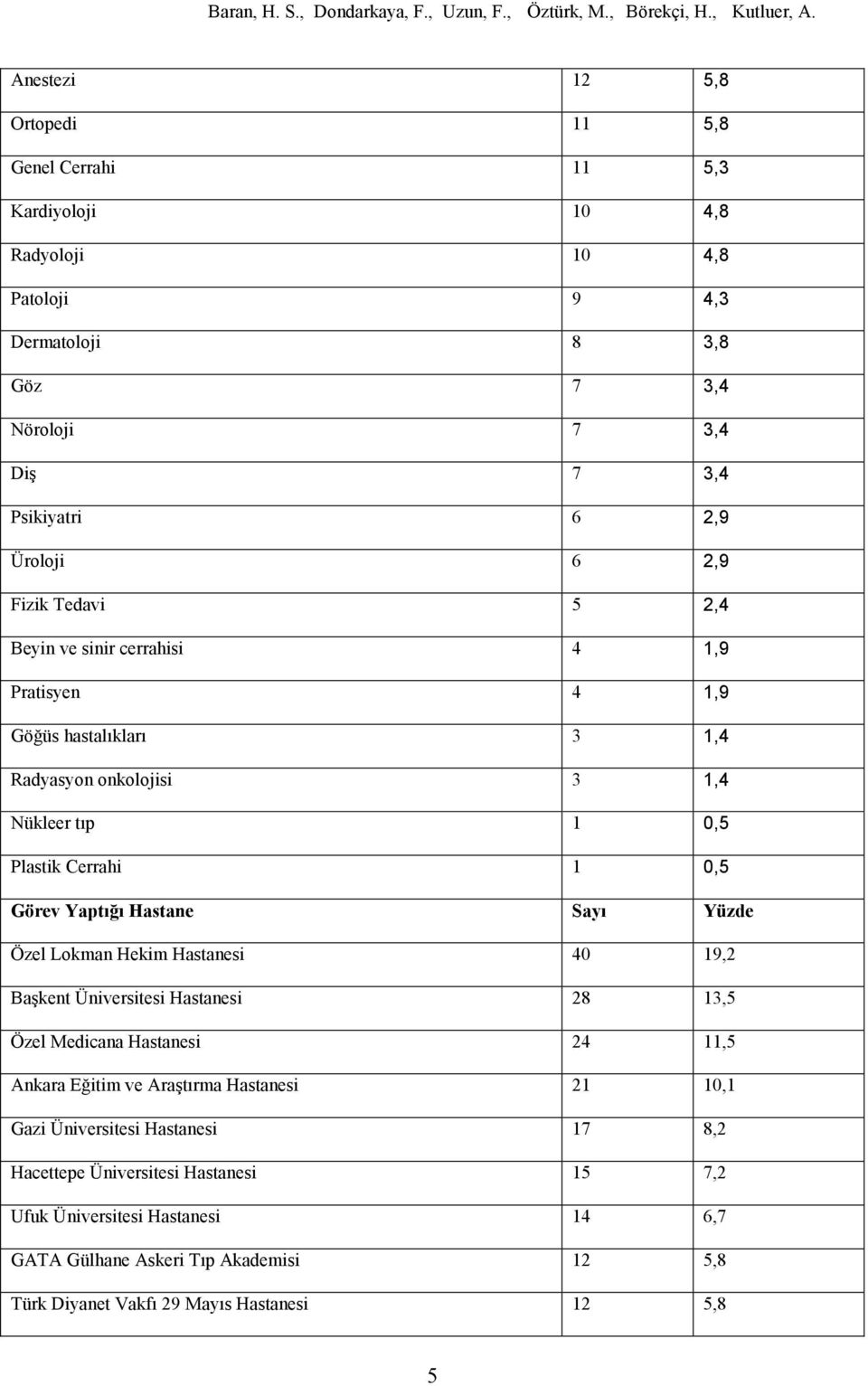 Hastane Sayı Yüzde Özel Lokman Hekim Hastanesi 40 19,2 Başkent Üniversitesi Hastanesi 28 13,5 Özel Medicana Hastanesi 24 11,5 Ankara Eğitim ve Araştırma Hastanesi 21 10,1 Gazi