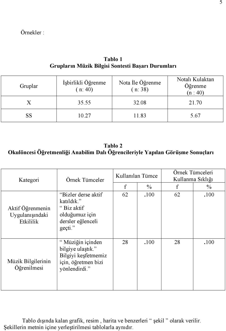 67 Tablo 2 Okulöncesi Öğretmenliği Anabilim Dalı Öğrencileriyle Yapılan Görüşme Sonuçları Kategori Aktif Öğrenmenin Uygulanışındaki Etkililik Müzik Bilgilerinin Öğrenilmesi Örnek Tümceler Bizler