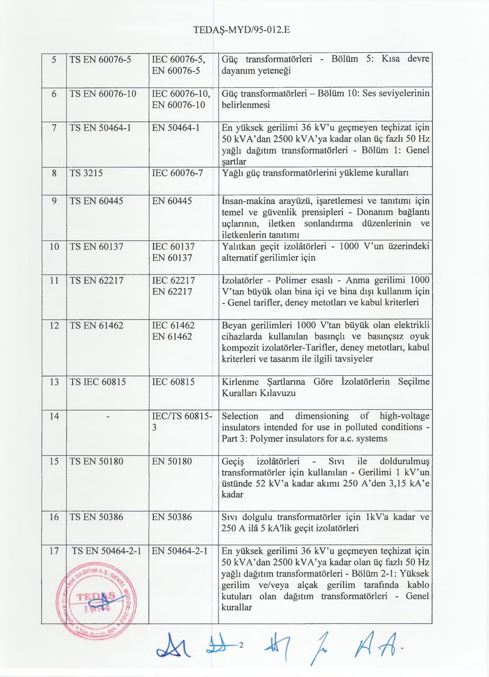 TS 3215 IEC 60076-7 Yağlı güç transformatörlerini yükleme kuralları 9 TS EN 60445 EN 60445 İnsan-makina arayüzü, işaretlemesi ve tanıtımı için temel ve güvenlik prensipleri - Donanım bağlantı