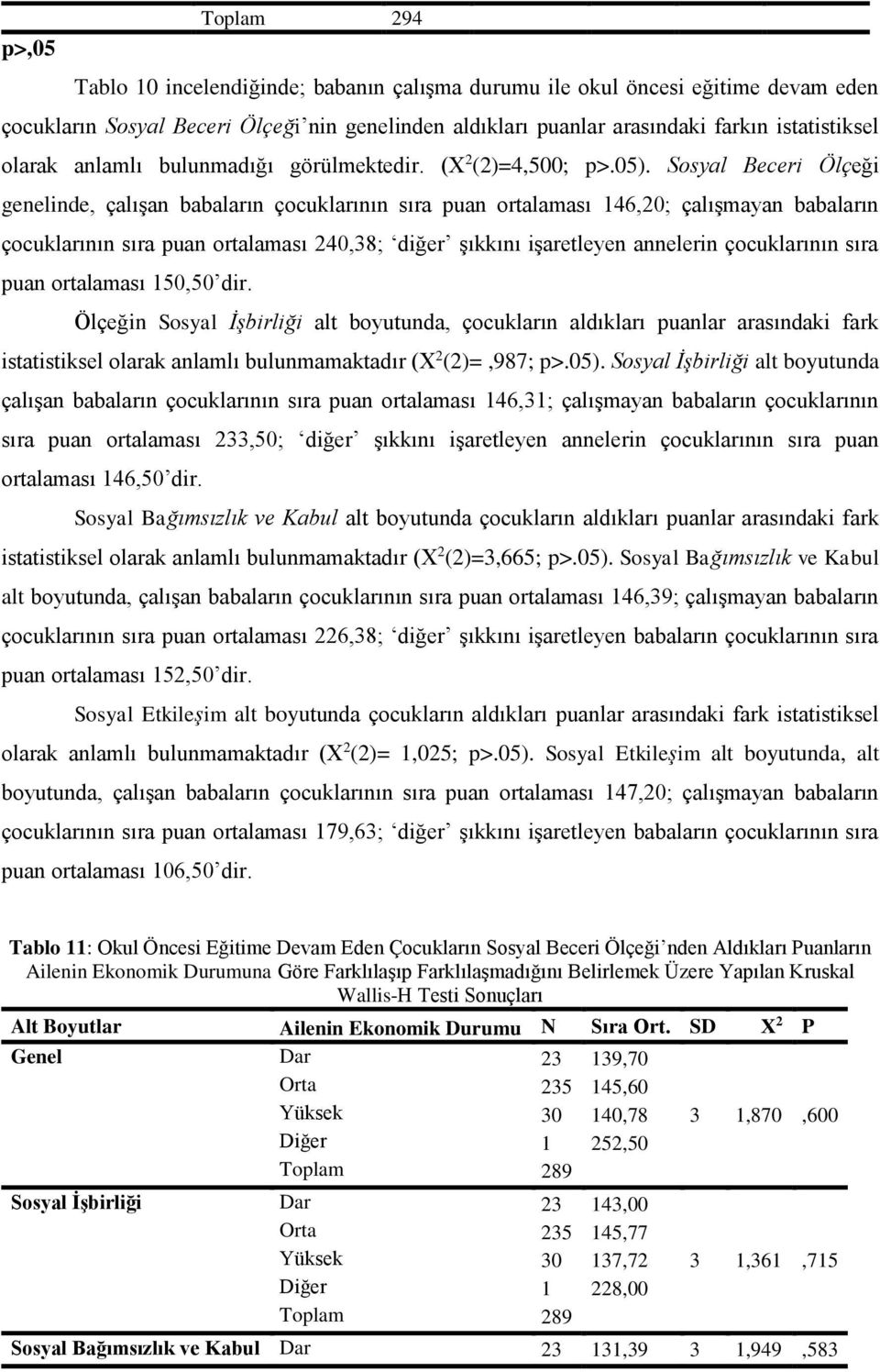 Beceri Ölçeği genelinde, çalışan babaların çocuklarının sıra puan ortalaması 146,20; çalışmayan babaların çocuklarının sıra puan ortalaması 240,38; diğer şıkkını işaretleyen annelerin çocuklarının