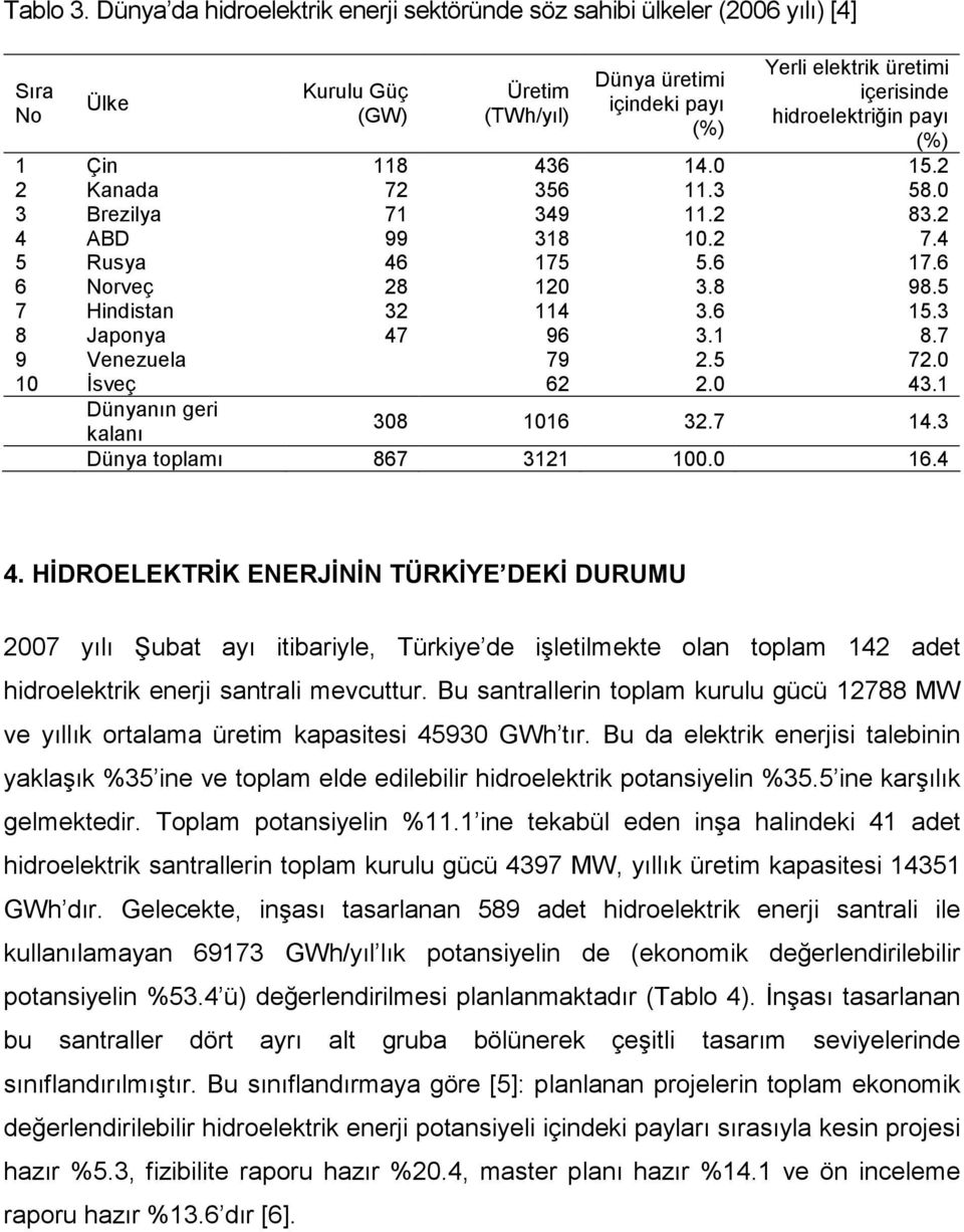 hidroelektriğin payı (%) 1 Çin 118 436 14.0 15.2 2 Kanada 72 356 11.3 58.0 3 Brezilya 71 349 11.2 83.2 4 ABD 99 318 10.2 7.4 5 Rusya 46 175 5.6 17.6 6 Norveç 28 120 3.8 98.5 7 Hindistan 32 114 3.6 15.