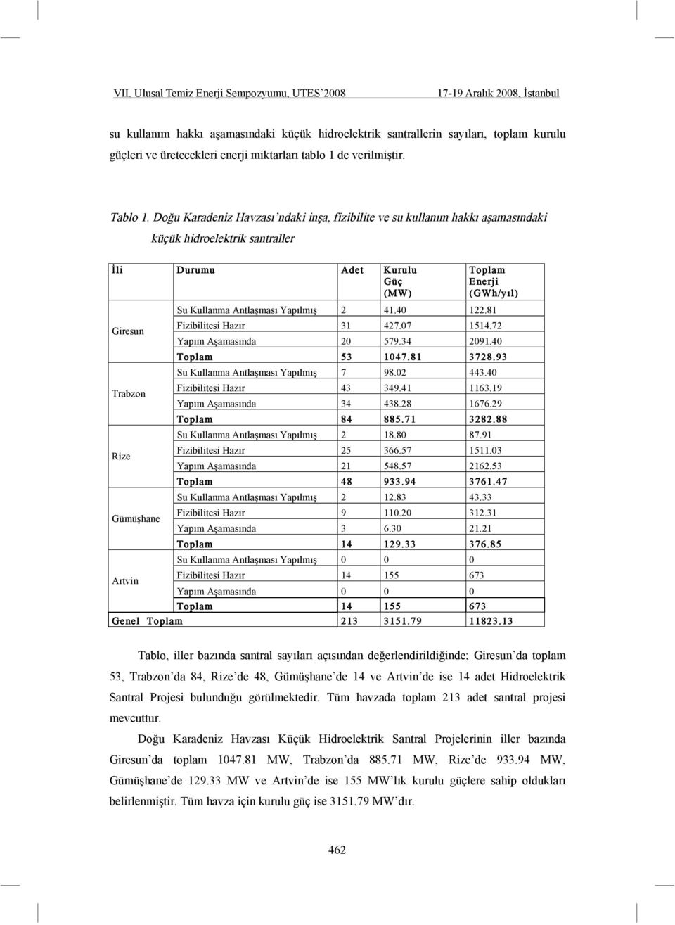 Kullanma Antla ması Yapılmı 2 41.40 122.81 Fizibilitesi Hazır 31 427.07 1514.72 Yapım A amasında 20 579.34 2091.40 Toplam 53 1047.81 3728.93 Su Kullanma Antla ması Yapılmı 7 98.02 443.