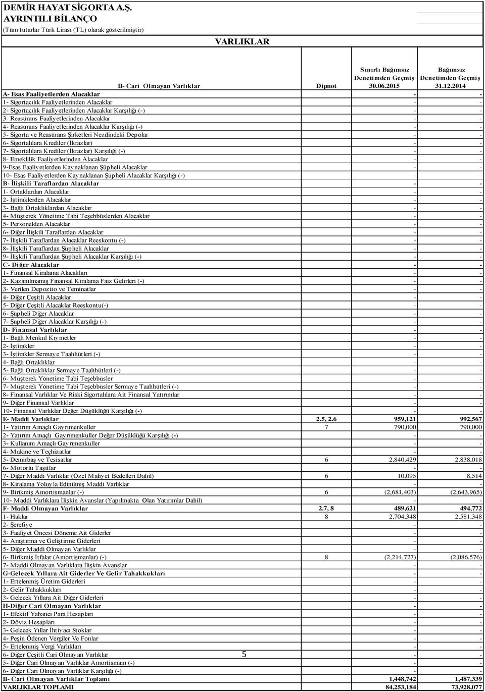 Faaliyetlerinden Alacaklar Karşılığı (-) 5- Sigorta ve Reasürans Şirketleri Nezdindeki Depolar 6- Sigortalılara Krediler (İkrazlar) 7- Sigortalılara Krediler (İkrazlar) Karşılığı (-) 8- Emeklilik