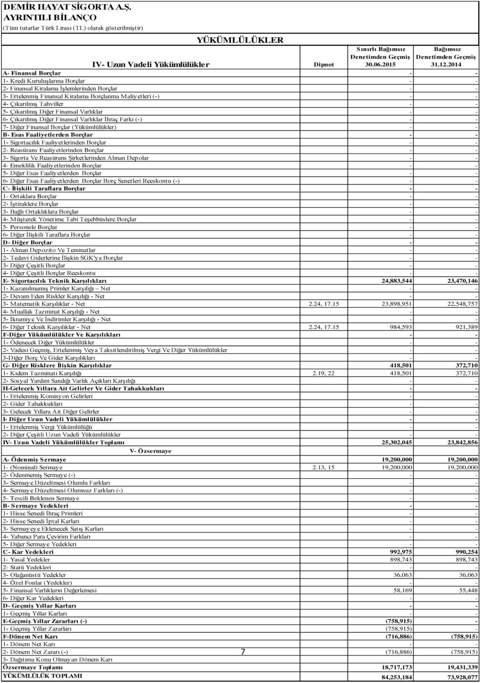 Diğer Finansal Varlıklar 6- Çıkarılmış Diğer Finansal Varlıklar İhraç Farkı (-) 7- Diğer Finansal Borçlar (Yükümlülükler) B- Esas Faaliyetlerden Borçlar 1- Sigortacılık Faaliyetlerinden Borçlar 2-