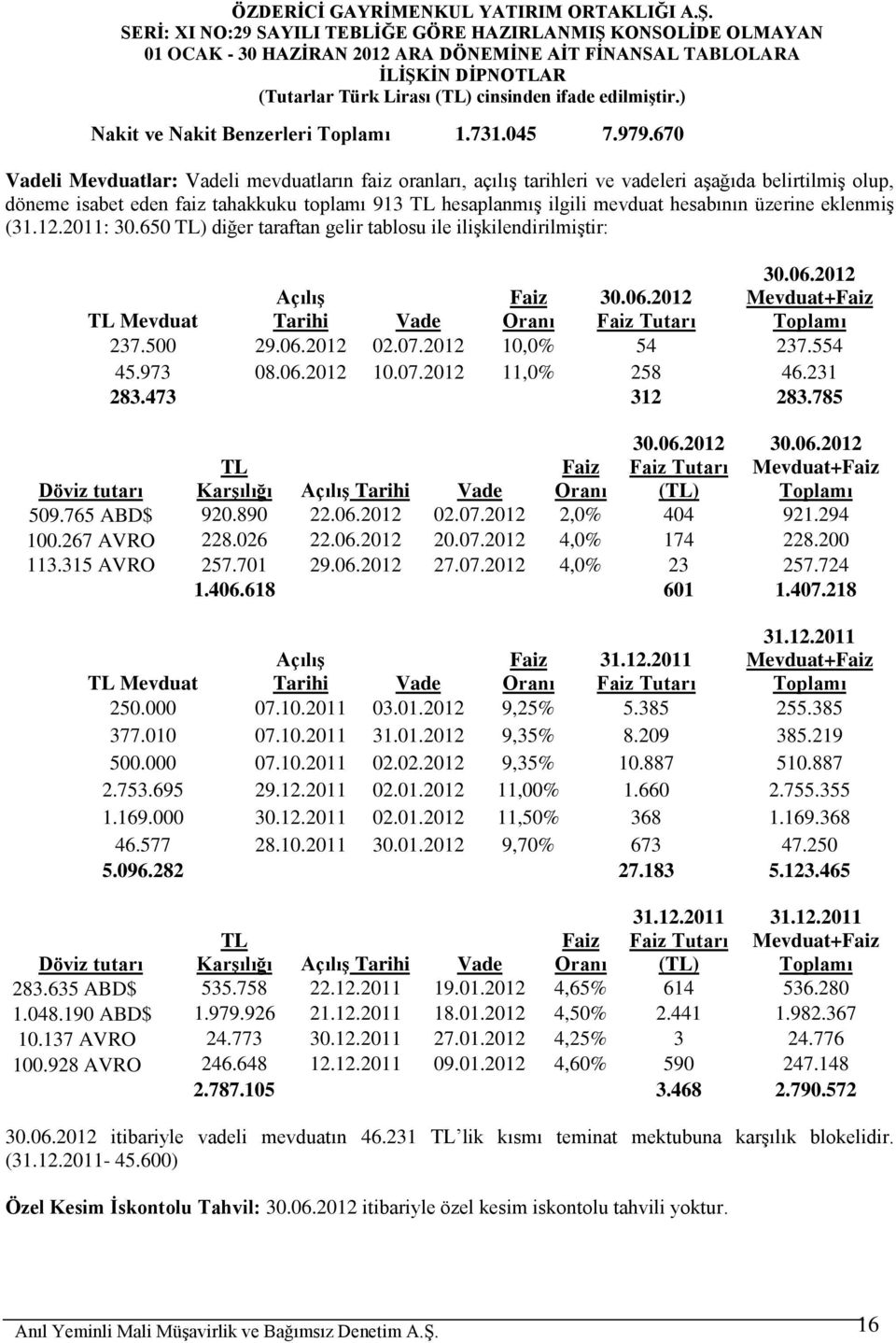 üzerine eklenmiş (31.12.2011: 30.650 TL) diğer taraftan gelir tablosu ile ilişkilendirilmiştir: TL Mevduat Açılış Tarihi Vade Faiz Oranı Faiz Tutarı Mevduat+Faiz Toplamı 237.500 29.06.2012 02.07.