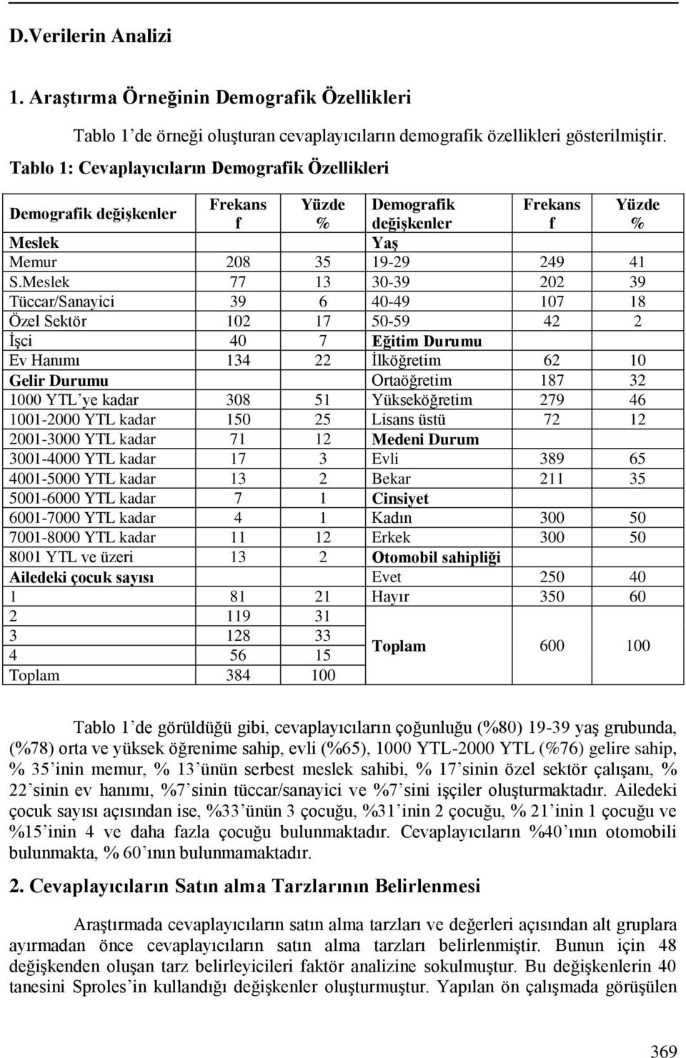 Meslek 77 13 30-39 202 39 Tüccar/Sanayici 39 6 40-49 107 18 Özel Sektör 102 17 50-59 42 2 İşci 40 7 Eğitim Durumu Ev Hanımı 134 22 İlköğretim 62 10 Gelir Durumu Ortaöğretim 187 32 1000 YTL ye kadar