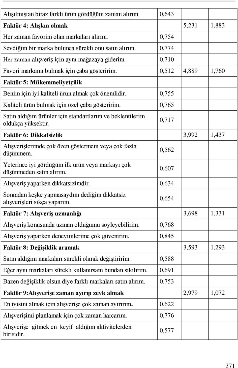 0,755 Kaliteli ürün bulmak için özel çaba gösteririm. 0,765 Satın aldığım ürünler için standartlarım ve beklentilerim oldukça yüksektir.