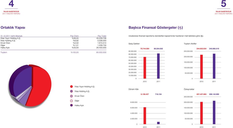 Satış Gelirleri Toplam Aktifler 70.744.084 80.254.032 244.652.034 90.000.000 250.000.000 80.000.000 70.000.000 200.000.000 60.000.000 50.000.000 150.000.000 40.000.000 100.000.000 30.000.000 20.000.000 50.000.000 10.000.000 0 0 2010 2011 2010 245.