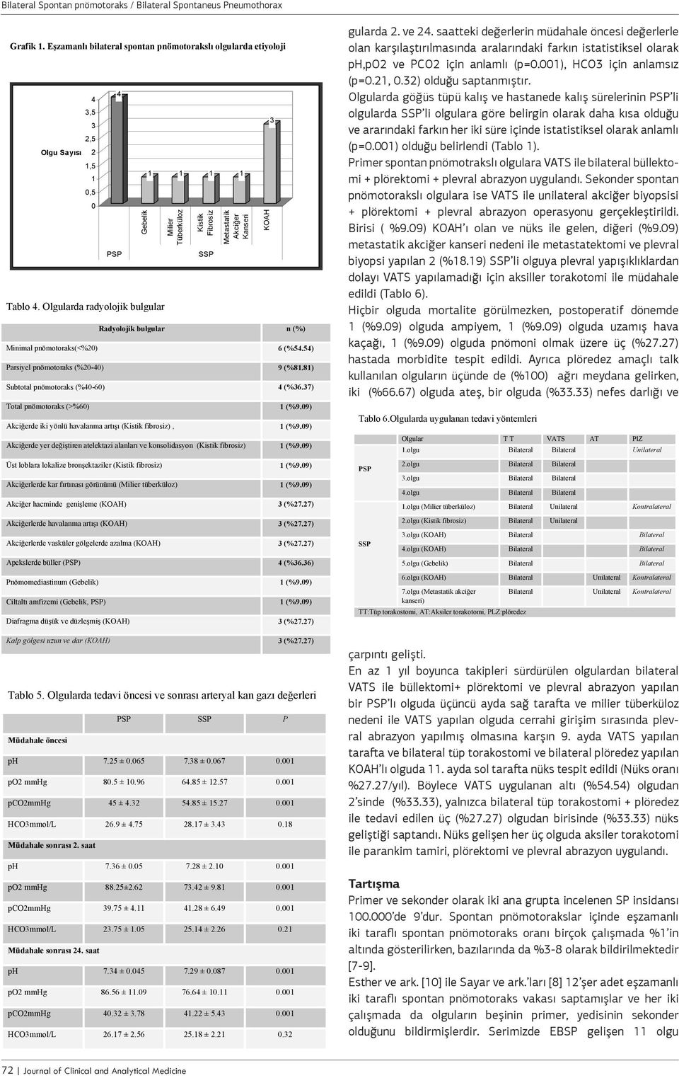 21 4 3,5 3 2,5 2 1,5 1 0,5 0 4 PSP Gebelik 1 1 1 1 Milier Tüberküloz Kistik Fibrosiz Rdyolojik bulgulr n (%) Miniml pnömotorks(<%20) 6 (%54.54) Prsiyel pnömotorks (%20-40) 9 (%81.