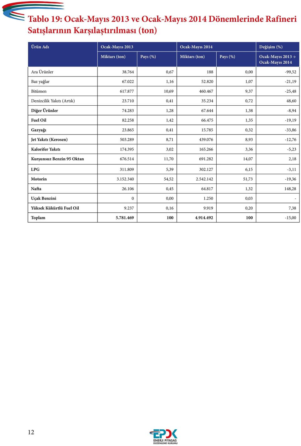 234 0,72 48,60 Diğer Ürünler 74.283 1,28 67.644 1,38-8,94 Fuel Oil 82.258 1,42 66.475 1,35-19,19 Gazyağı 23.865 0,41 15.785 0,32-33,86 Jet Yakıtı (Kerosen) 503.289 8,71 439.