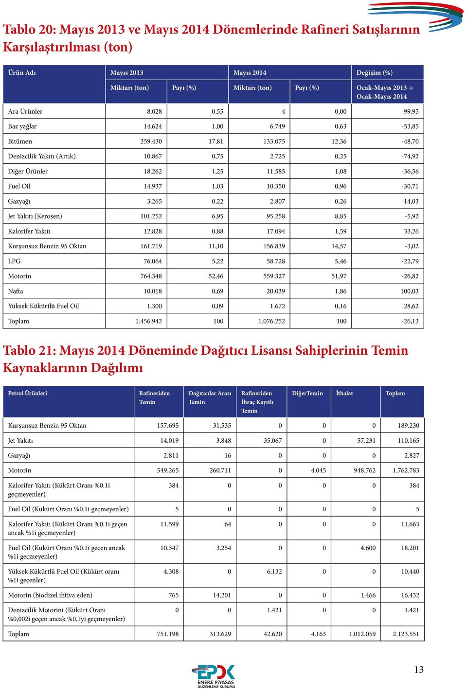 725 0,25-74,92 Diğer Ürünler 18.262 1,25 11.585 1,08-36,56 Fuel Oil 14.937 1,03 10.350 0,96-30,71 Gazyağı 3.265 0,22 2.807 0,26-14,03 Jet Yakıtı (Kerosen) 101.252 6,95 95.