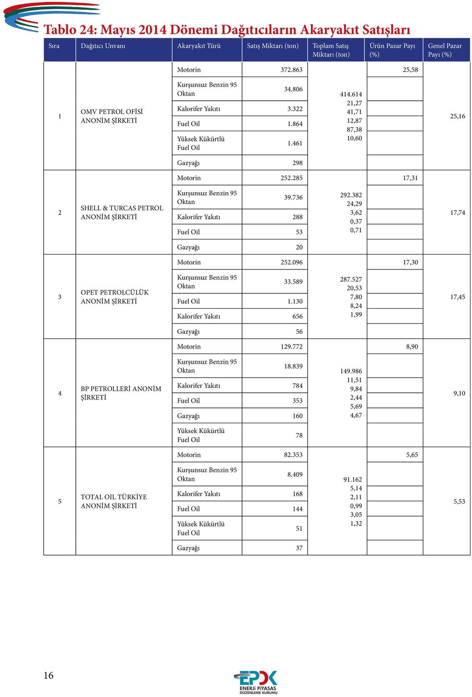 285 17,31 2 SHELL & TURCAS PETROL 39.736 Kalorifer Yakıtı 288 Fuel Oil 53 292.382 24,29 3,62 0,37 0,71 17,74 Gazyağı 20 Motorin 252.096 17,30 3 OPET PETROLCÜLÜK 33.589 Fuel Oil 1.