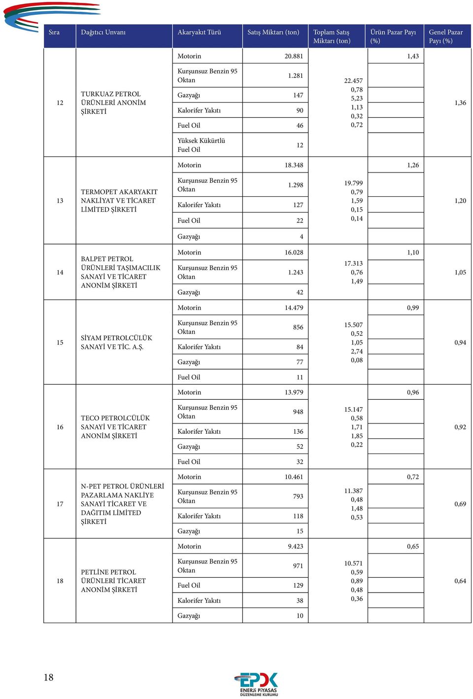 298 Kalorifer Yakıtı 127 Fuel Oil 22 19.799 0,79 1,59 0,15 0,14 1,20 Gazyağı 4 14 BALPET PETROL ÜRÜNLERİ TAŞIMACILIK SANAYİ VE TİCARET Motorin 16.028 1.243 Gazyağı 42 17.