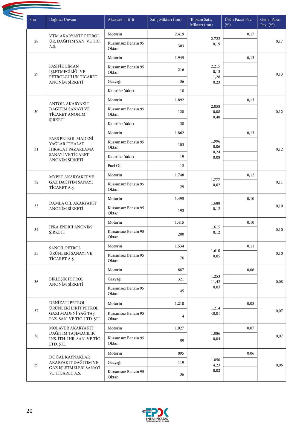 215 0,13 1,28 0,23 0,13 Kalorifer Yakıtı 18 30 ANTOİL AKARYAKIT DAĞITIM SANAYİ VE TİCARET ANONİM Motorin 1.892 128 Kalorifer Yakıtı 38 2.