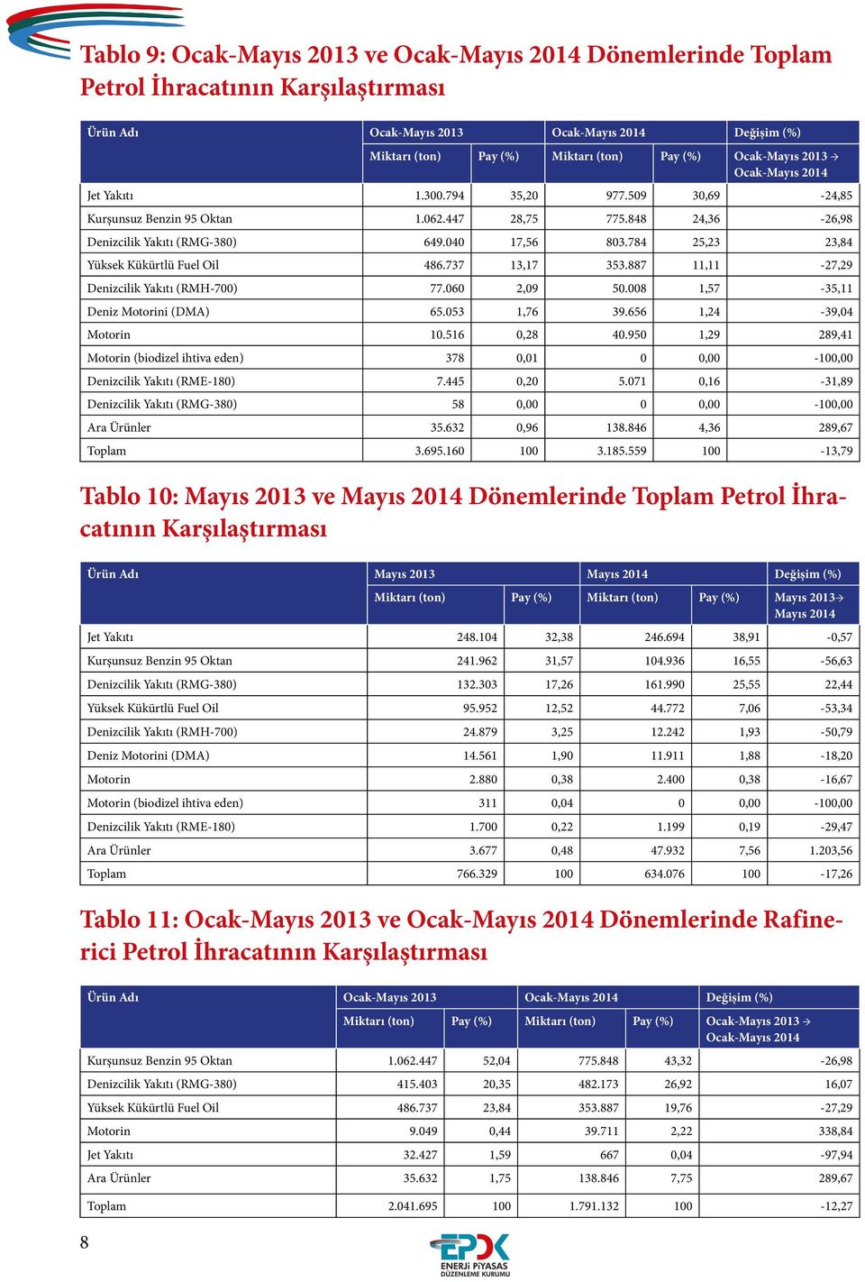 784 25,23 23,84 Yüksek Kükürtlü Fuel Oil 486.737 13,17 353.887 11,11-27,29 Denizcilik Yakıtı (RMH-700) 77.060 2,09 50.008 1,57-35,11 Deniz Motorini (DMA) 65.053 1,76 39.656 1,24-39,04 Motorin 10.