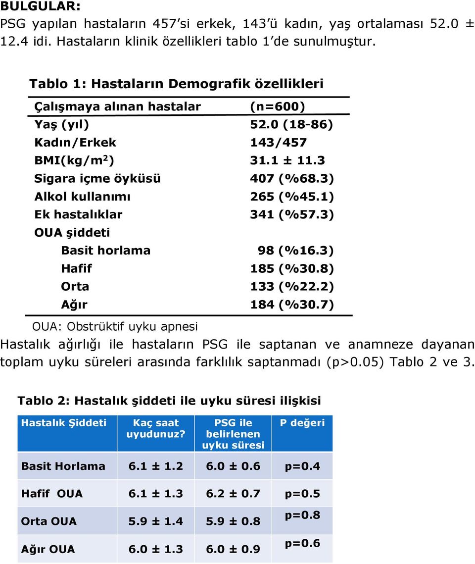 3) Alkol kullanımı 265 (%45.1) Ek hastalıklar 341 (%57.3) OUA şiddeti Basit horlama 98 (%16.3) Hafif 185 (%30.8) Orta 133 (%22.2) Ağır 184 (%30.