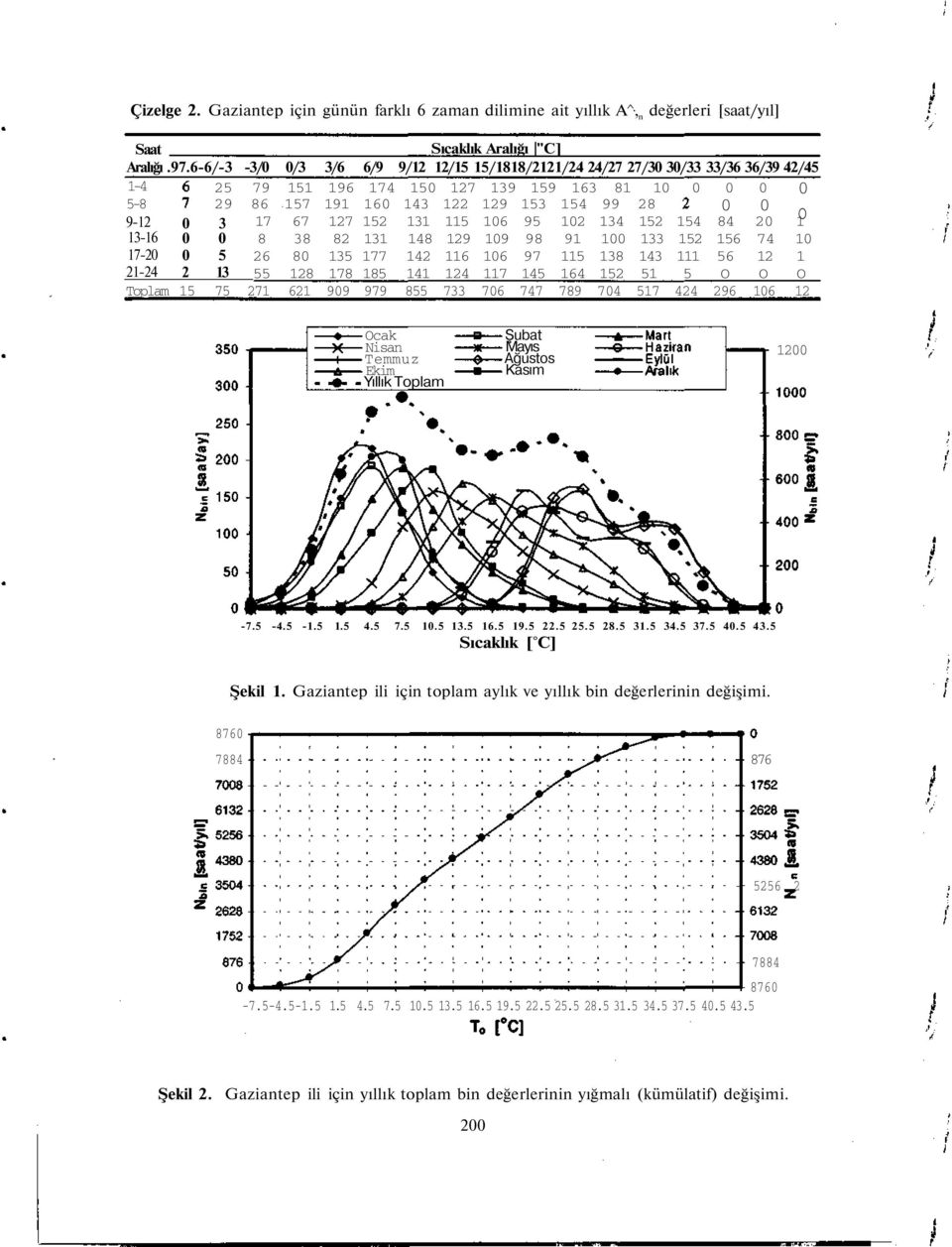 56-4 55 8 78 85 4 4 7 45 64 5 5 5 O O O Toplam 5 75 7 6 99 979 855 7 76 747 789 74 57 44 96 6 Ocak Nisan Temmuz Ekim Yıllık Toplam Şubat Mayıs Ağustos Kasım -7.5-4.5 -.5.5 4.5 7.5.5.5 6.5 9.5.5 5.5 8.5.5 4.5 7.5 4.5 4.5 Sıcaklık [ C] Şekil.