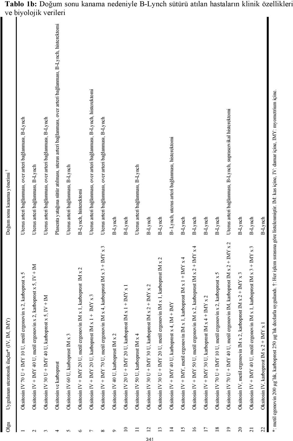 Oksitosin IV 3 U + IMY 4 U, karboprost x 5, IV + IM Uterus arteri bağlanması, over arteri bağlanması, 4 Oksitosin ve karboprost Plasenta yatağına sütür atılması, uterus arteri bağlanması, over arteri