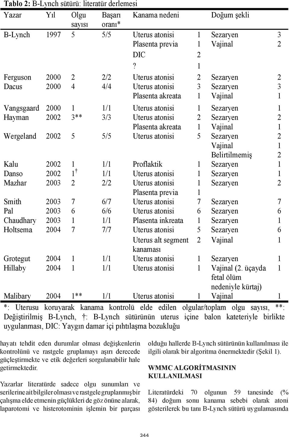 Sezaryen 2 Plasenta akreata 1 Vajinal 1 Wergeland 22 5 5/5 Uterus atonisi 5 Sezaryen 2 Vajinal 1 Belirtilmemiş 2 Kalu 22 1 1/1 Proflaktik 1 Sezaryen 1 Danso 22 1 1/1 Uterus atonisi 1 Sezaryen 1