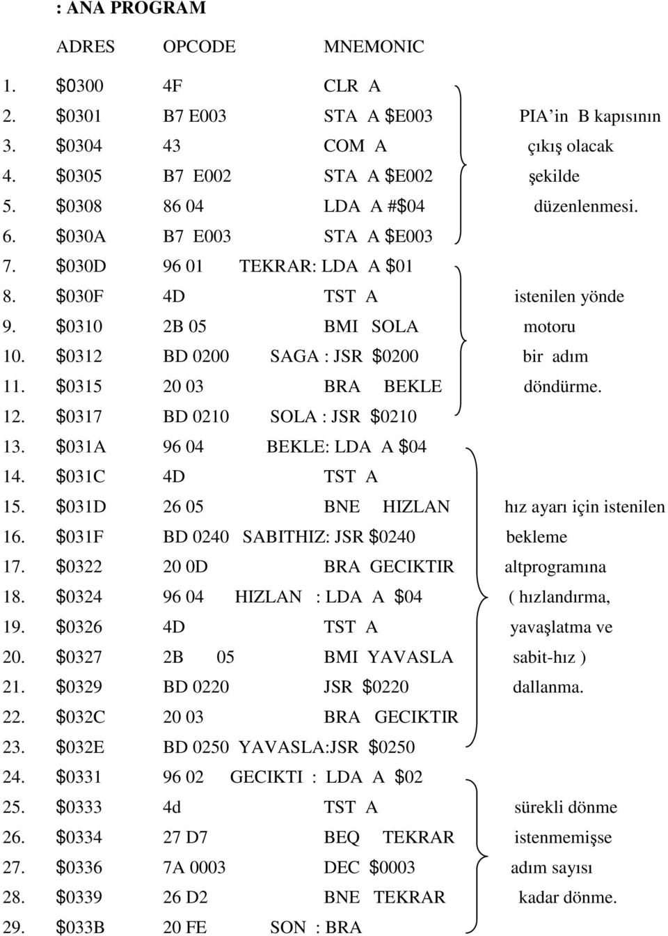 $0315 20 03 BRA BEKLE döndürme. 12. $0317 BD 0210 SOLA : JSR $0210 13. $031A 96 04 BEKLE: LDA A $04 14. $031C 4D TST A 15. $031D 26 05 BNE HIZLAN hız ayarı için istenilen 16.