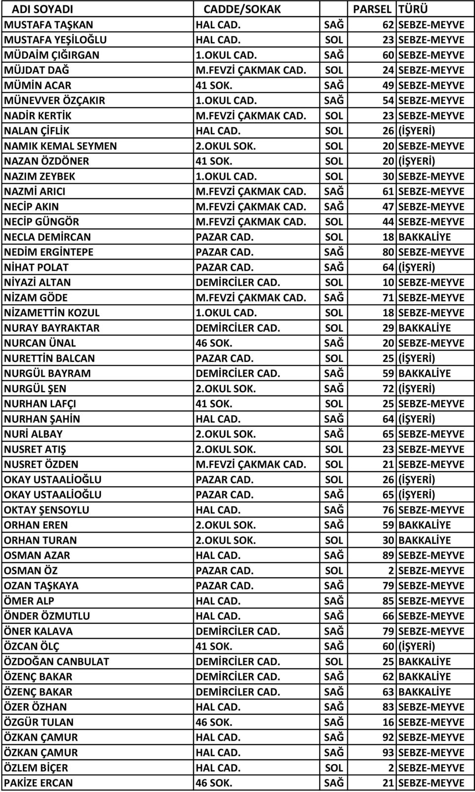 SOL 26 (İŞYERİ) NAMIK KEMAL SEYMEN 2.OKUL SOK. SOL 20 SEBZE-MEYVE NAZAN ÖZDÖNER 41 SOK. SOL 20 (İŞYERİ) NAZIM ZEYBEK 1.OKUL CAD. SOL 30 SEBZE-MEYVE NAZMİ ARICI M.FEVZİ ÇAKMAK CAD.