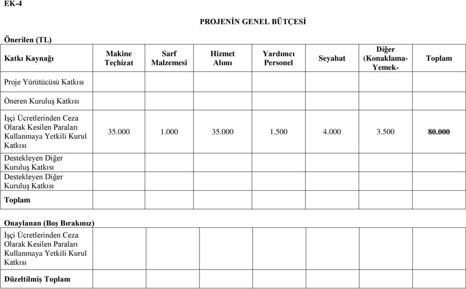 Kullanmaya Yetkili Kurul Katkısı Destekleyen Diğer Kuruluş Katkısı Destekleyen Diğer Kuruluş Katkısı Toplam 35.000 1.000 35.000 1.500 4.