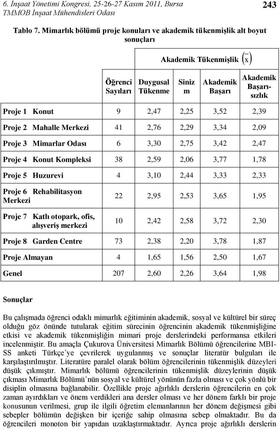 2,25 3,52 2,39 Proje 2 Mahalle Merkezi 41 2,76 2,29 3,34 2,09 Proje 3 Mimarlar Odası 6 3,30 2,75 3,42 2,47 Proje 4 Konut Kompleksi 38 2,59 2,06 3,77 1,78 Proje 5 Huzurevi 4 3,10 2,44 3,33 2,33 Proje