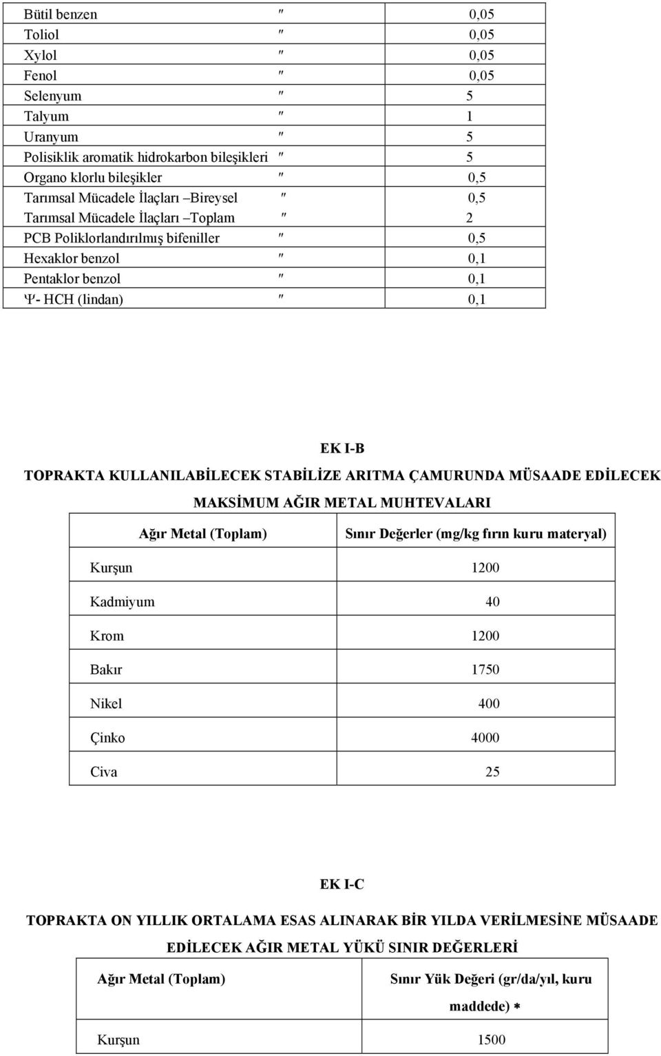 ÇAMURUNDA MÜSAADE EDİLECEK MAKSİMUM AĞIR METAL MUHTEVALARI Ağır Metal (Toplam) Sınır Değerler (mg/kg fırın kuru materyal) Kurşun 1200 Kadmiyum 40 Krom 1200 Bakır 1750 Nikel 400 Çinko 4000 Civa