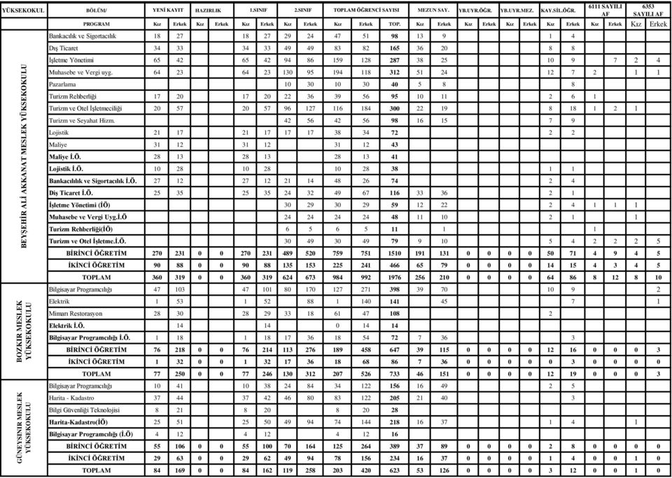 64 23 64 23 130 95 194 118 312 51 24 12 7 2 1 1 Pazarlama 10 30 10 30 40 5 8 8 Turizm Rehberliği 17 20 17 20 22 36 39 56 95 10 11 2 6 1 Turizm ve Otel İşletmeciliği 20 57 20 57 96 127 116 184 300 22