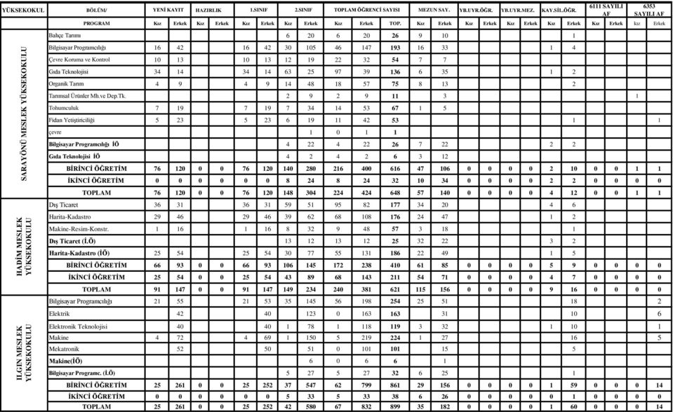 22 32 54 7 7 Gıda Teknolojisi 34 14 34 14 63 25 97 39 136 6 35 1 2 Organik Tarım 4 9 4 9 14 48 18 57 75 8 13 2 Tarımsal Ürünler Mh.ve Dep.Tk.