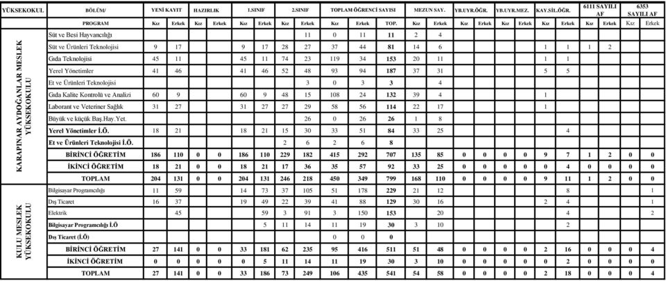 94 187 37 31 5 5 Et ve Ürünleri Teknolojisi 3 0 3 3 4 Gıda Kalite Kontrolü ve Analizi 60 9 60 9 48 15 108 24 132 39 4 1 Laborant ve Veteriner Sağlık 31 27 31 27 27 29 58 56 114 22 17 1 Büyük ve küçük